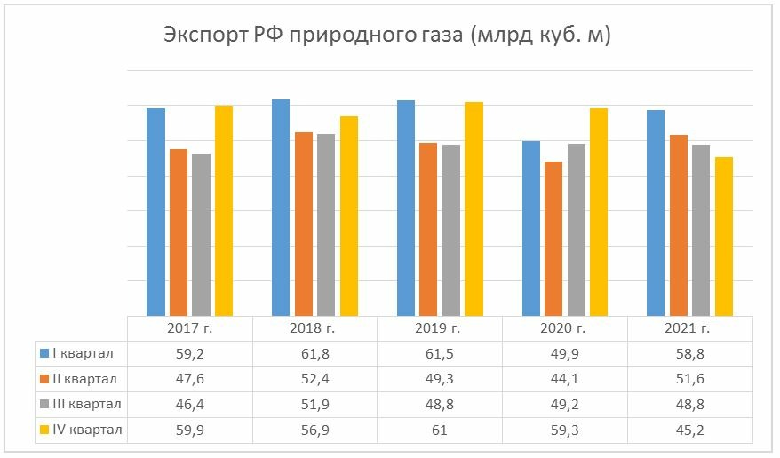 Статистика газа в россии
