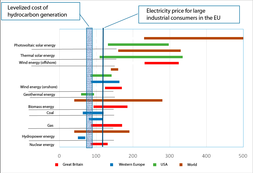 Затраты на производство энергии