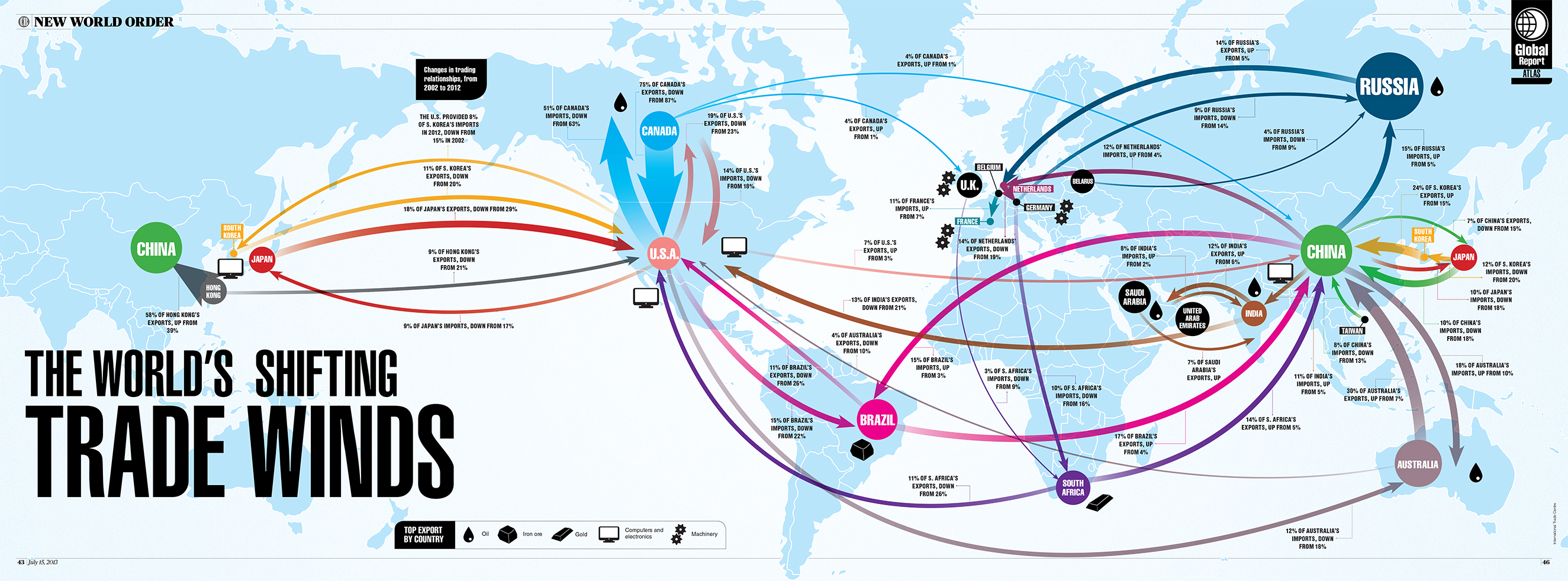 Global main. Global trade. International Map trade. Торговые потоки. Мировые торговые потоки.