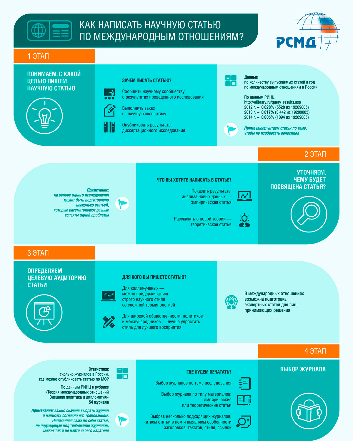 Российские научные статьи. Инфографика статья. Инфографика Публикация. Инфографика статья примеры. Как написать статью инфографика.