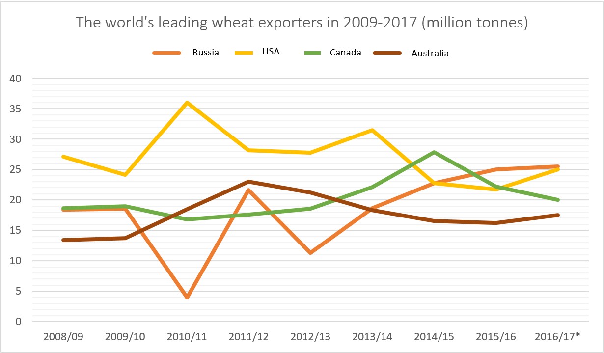 Мировые производители зерна. Экспорт пшеницы в мире график. Лидеры экспорта пшеницы в мире. Лидеры по экспорту зерна в мире. Ведущие экспортеры пшеницы в мире.