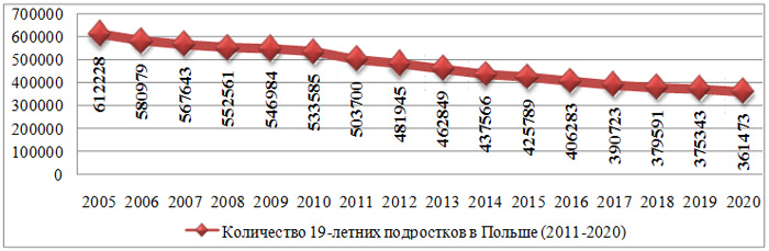 Динамика изменения численности 19-летних подростков в Польше