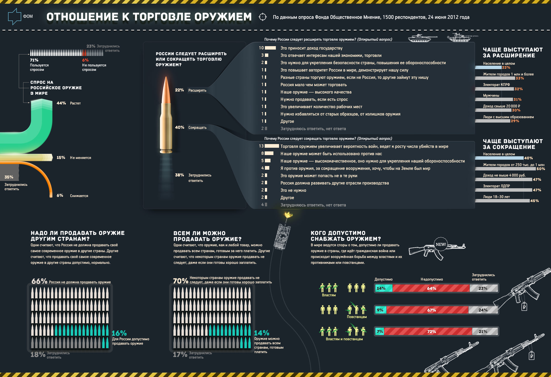 Страны продающие оружие. Инфографика оружие. Инфографика вооружение. Инфографика оружие России. Инфографика новейшее вооружение.